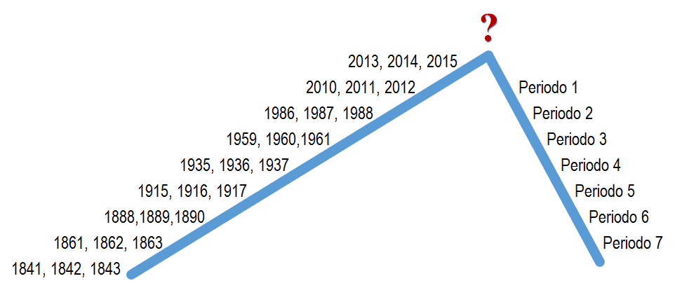 Una línea de tiempo representada por una línea azul ascendente y descendente que agrupa años en siete periodos diferentes, desde 1841 hasta 2015, con una interrogación roja al final indicando una continuidad o pregunta sobre el futuro.
