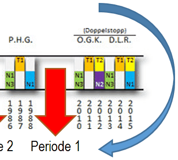 Diagramm zeigt eine zyklische Sequenz mit farbigen Blöcken und numerischen Beschriftungen, die zwei Perioden darstellen, verbunden durch einen großen roten Pfeil, der von "Periode 2" zu "Periode 1" zeigt, sowie einen blauen Kreispfeil, der um die Perioden verläuft.