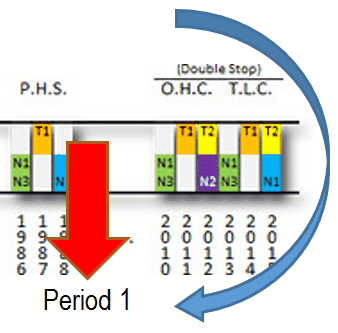 An illustrated chart showing a sequence of colored blocks labeled with various codes above numbers, accompanied by a large red arrow pointing downwards to the label "Period 1". A curved blue arrow encompasses the sequence, indicating a cyclical process.