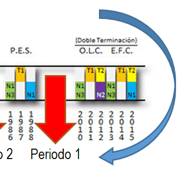 Imagen de un gráfico con filas de colores y números que muestra dos períodos distintos. Un arco azul une visualmente el Periodo 2 hacia el Periodo 1, con una flecha roja apuntando hacia abajo entre ellos, indicando un cambio o una transición.