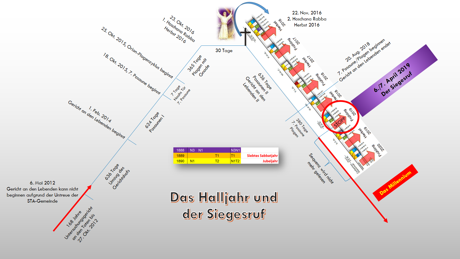 Komplexe Zeitliniengrafik mit Datumsangaben und Verknüpfungsbögen, die verschiedene Ereignisse und Perioden abbildet, einschließlich eines Abschnitts, der das "Halliahr und der Siegesruf" benannt ist. Die Grafik enthält auch Symbole wie eine Figur in weißem Gewand und beschriftete Banner, die auf spezifische Momente in einem planerischen Kontext hinweisen.