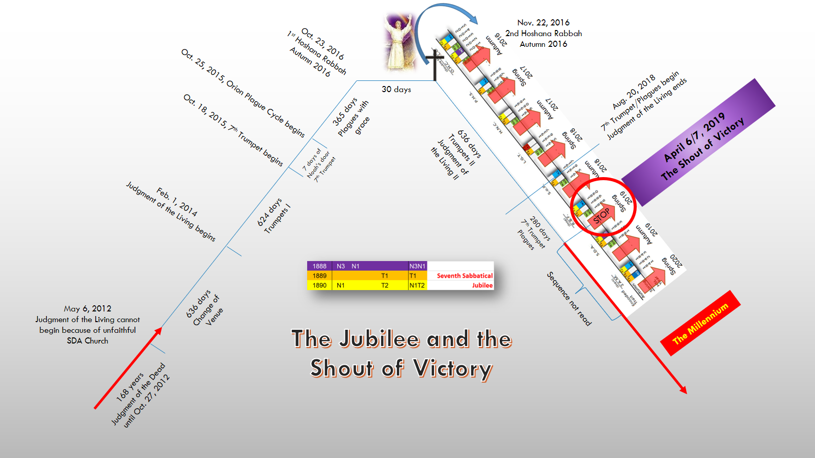 An intricate timeline graphic titled "The Jubilee and the Shout of Victory," featuring a series of events overlaid on a celestial-themed backdrop. Key events include "Judgment of the Living" with dates and descriptions, marked by lines connecting to various celestial phenomena denoted using other terminologies. The graphic includes elements such as textual annotations, diagrams of periods, and a symbolic representation involving an angelic figure.