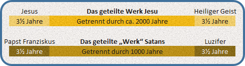Ein Diagramm zeigt eine zeitliche Aufteilung verschiedener biblischer Konzepte und Perioden. Es wird unterteilt in zwei Abschnitte: Der obere Abschnitt listet "Jesus", "Das geteilte Werk Jesu" und "Heiliger Geist" mit den Zeiträumen "3½ Jahre", separat durch "ca. 2000 Jahre", wieder "3½ Jahre". Der untere Abschnitt zeigt "Papst Franziskus", "Das geteilte ‚Werk‘ Satans" und "Luzifer", ebenfalls zugeordnet zu Zeiträumen von "3½ Jahre", getrennt durch "1000 Jahre", und nochmals "3½ Jahre".