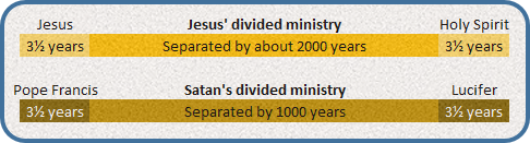 A labeled timeline graphic comparing two periods. The top row shows "Jesus" starting with "3½ years", followed by "Jesus' divided ministry", noted as "Separated by about 2000 years", and concluding with "Holy Spirit" also lasting "3½ years". The bottom row parallels with "Pope Francis" at "3½ years", "Satan's divided ministry", described as "Separated by 1000 years", finishing with "Lucifer" covering another "3½ years".