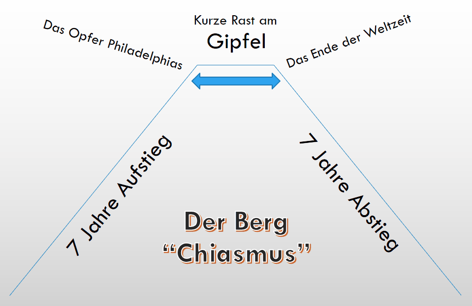 Ein schematisches Diagramm, das einen Berg darstellt, unterteilt durch eine aufsteigende (links) und eine absteigende (rechts) Diagonallinie, die jeweils als "7 Jahre Aufstieg" und "7 Jahre Abstieg" bezeichnet werden. Am Gipfel des Berges ist die Phrase "Kurze Rast am Gipfel" zusammen mit "Das Opfer Philadelphias" auf der linken Seite und "Das Ende der Weltzeit" auf der rechten Seite angegeben. Der Titel “Der Berg 'Chiasmus'” ist zentral unterhalb des Bildes platziert.