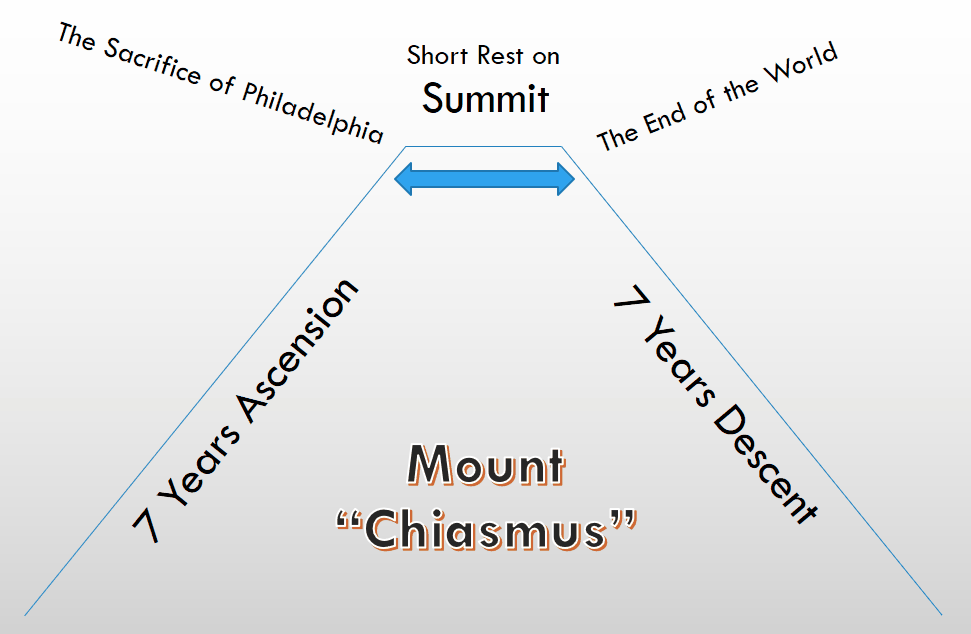 A conceptual diagram depicting a mountain labeled as "Mount Chiasmus" with a journey that includes a 7 years ascent labeled "The Sacrifice of Philadelphia", a short rest at the summit marked as "Short Rest on Summit", and a 7 years descent titled "The End of the World".