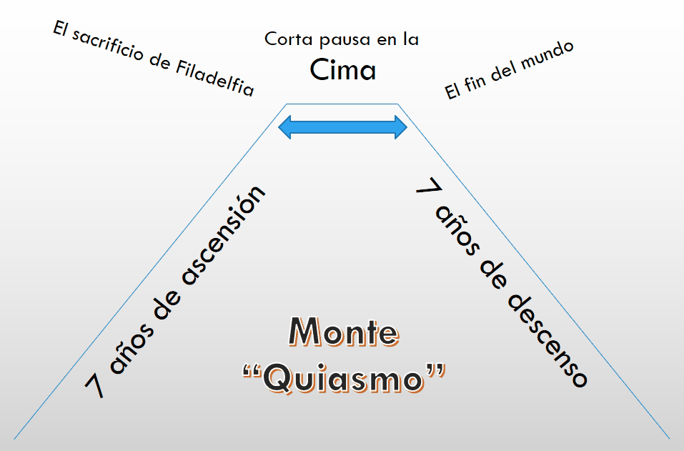 Diagrama conceptual con forma triangular que representa un ciclo de eventos con texto en español. En la base está rotulado "Monte 'Quiasmo'", seguido por dos líneas ascendentes y descendentes marcadas como "7 años de ascensión" y "7 años de descenso" respectivamente. En la cima, un puente entre las dos líneas señala una "Corta pausa en la Cima". A la izquierda, se menciona "El sacrificio de Filadelfia", y a la derecha, "El fin del mundo".