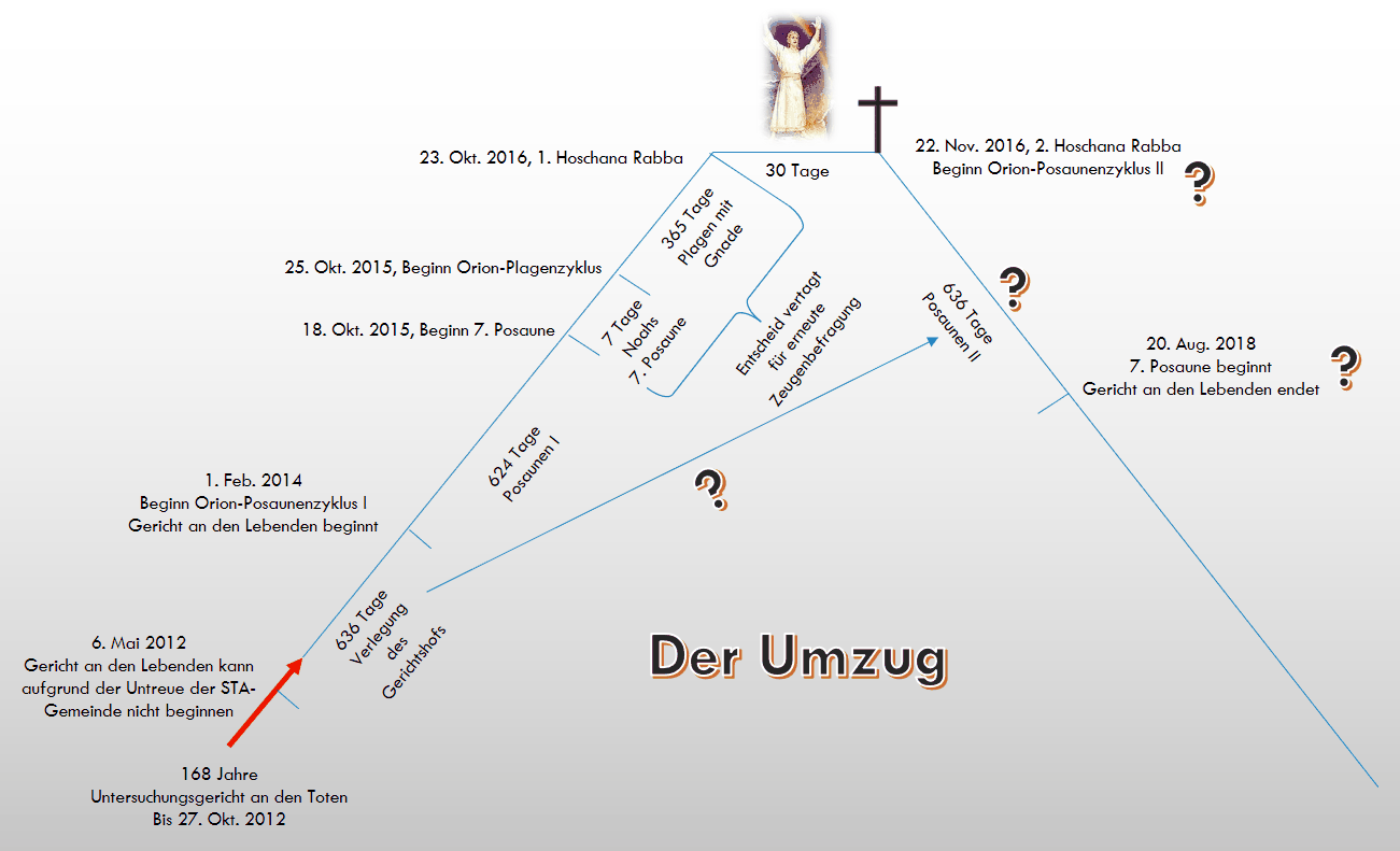 Visuelle Darstellung eines Zeitstrahls mit verschiedenen Daten und Ereignissen von 2012 bis 2018. Die Timeline zeigt Schlüsseldaten in Beziehung zu Hoshana Rabba und verschiedenen Zyklen des Sternbildes Orion unter Bezugnahme auf biblische und astronomische Themen. Am oberen Rand sind religiöse Symbole wie ein Engel und ein Kreuz abgebildet.