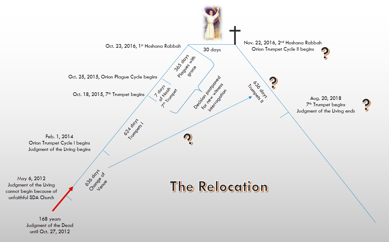 A conceptual timeline diagram depicting significant celestial and theological events with labels and connections. Includes references to celestial cycles using scientific and theological terminology, without specific astrological terms. Annotations are connected through lines, showing a sequence from May 2012 to August 2018 including celestial observations and religious events overlaid on a blue background with a decorative cross and angelic figure.