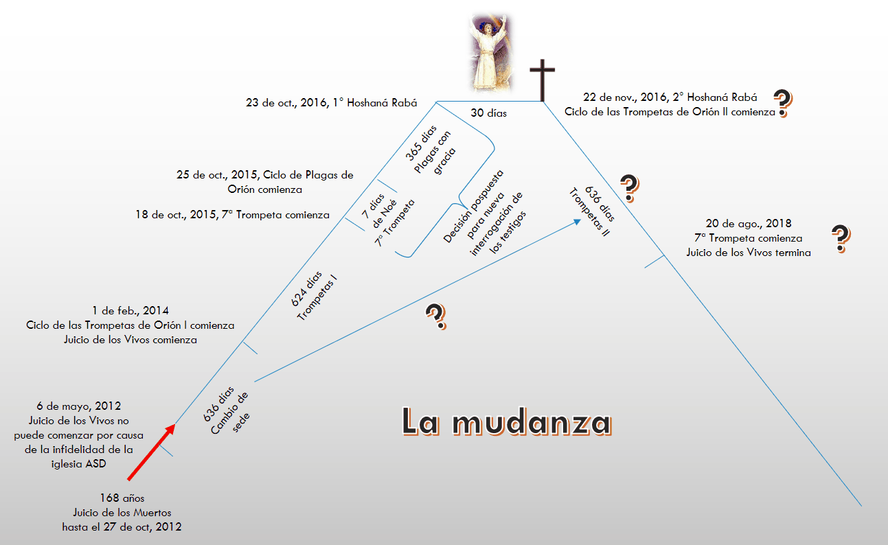 Diagrama informativo con líneas de tiempo y eventos clave que incluyen fechas específicas desde 2012 hasta 2018, relacionadas con ciclos de eventos celestiales y juicios simbólicos. Destacan anotaciones como "Ciclo de las Trompetas de Orión comienza" y "Juicio de los Vivos termina". Incluye iconos como cruces y signos de interrogación, y una imagen de un ángel en la esquina superior derecha.