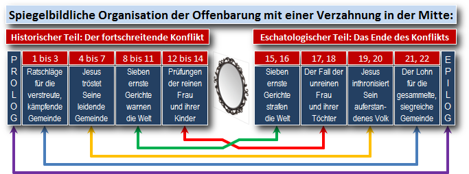Ein Diagramm zur spiegelbildlichen Organisation der Offenbarung in zwei Teilen, verbunden durch eine zentrale Verzahnung. Der historische Teil links zeigt die Entwicklung eines Konflikts mit farbkodierten Abschnitten und biblischen Verweisen. Der eschatologische Teil rechts illustriert das Ende des Konflikts in ähnlicher Weise. Elemente enthalten Textbeschreibungen wie Ratschläge, Prüfungen, und Entscheidungen, verbunden durch bunte Pfeile, die die Beziehungen zwischen den Abschnitten darstellen.
