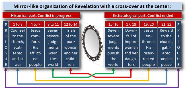 A diagram titled "Mirror-like organization of Revelation with a cross-over at the center," illustrating the structure of the Book of Revelation. The diagram is split into two main parts: "Historical part: Conflict in progress" and "Eschatological part: Conflict ended." The historical part includes sections such as 'Counsel to the church' and 'Seven severe judgments warn the world' leading up to a central mirror point depicted by a ring. The eschatological part reflects this structure with sections like 'Severe punishments punish the world' and 'Jesus enthrones His resurrected people.' Arrows and lines in green, red, and black indicate the reflective and connected nature of the segments.