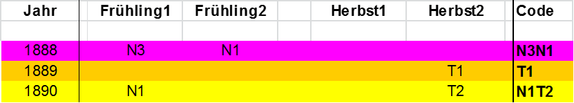 Tabelle zeigt Datencodes für verschiedene Jahre und Saisons. Die Jahren 1888 bis 1890 sind aufgelistet mit zugehörigen Farbcodierten Daten für Frühling und Herbst. Verschiedene Felder der Tabelle sind farblich markiert, um Unterschiede in den Daten hervorzuheben.