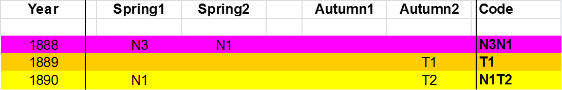 A color-coded table showing data for three years, 1888, 1889, and 1890. Each year is represented in a different row, highlighted in pink, yellow, and yellow respectively. Columns labeled from left to right include Year, Spring1, Spring2, Autumn1, Autumn2, and Code with various entries like N3, N1, T1, and T2 under each seasonal column.