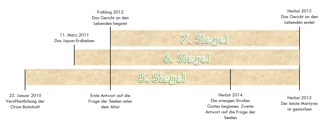 Zeitstrahl, der wichtige Ereignisse und Perioden zwischen Januar 2010 und Herbst 2015 darstellt, einschließlich der Veröffentlichung der Orion-Botschaft, des Erdbebens in Japan und mehrerer entscheidender Phasen, symbolisch dargestellt als "Siegel", welche sich auf biblische Prophezeiungen beziehen.