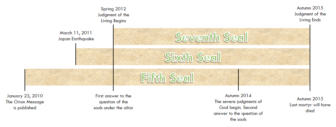 A timeline graphic showcasing significant events labeled with specific dates. It includes a series of titles such as "Fifth Seal", "Sixth Seal", and "Seventh Seal" between 2010 and 2015, correlating with events such as the publication of "The Orion Message", the Japan Earthquake, and various other key judgments and milestones.