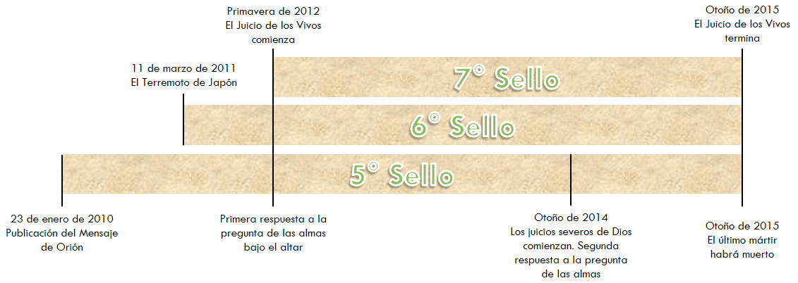 Imagen de una línea de tiempo con eventos significativos, decorada con fondos en tonalidades de beige y etiquetas de texto verde oscuro que resaltan eventos desde 2010 hasta 2015, destacando el "Mensaje de Orión", "El Terremoto de Japón", y otros momentos claves relacionados con eventos celestiales y juicios.