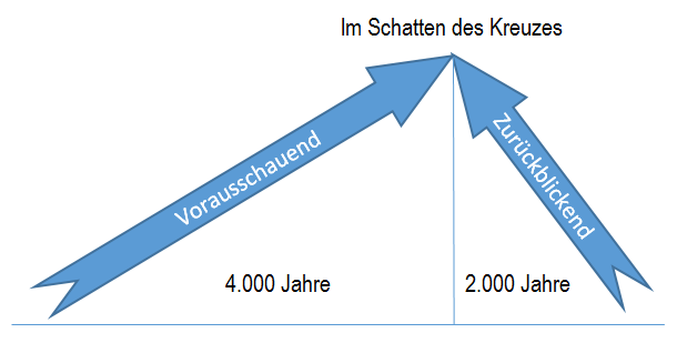 Diagramm zeigt zwei Pfeile, die sich in einer Spitze treffen mit der Überschrift "Im Schatten des Kreuzes". Ein Pfeil weist nach links, beschriftet mit "Vorausschauend" und "4.000 Jahre", und ein Pfeil nach rechts, beschriftet mit "Zurückblickend" und "2.000 Jahre".