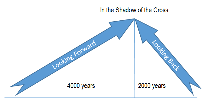 A diagram titled "In the Shadow of the Cross" featuring a large arrow divided into two parts at a vertex point representing biblical time periods. The left segment is labeled "Looking Forward" and spans 4000 years, while the right segment reads "Looking Back" over 2000 years, illustrating a sequence of prophetic and historic periods.