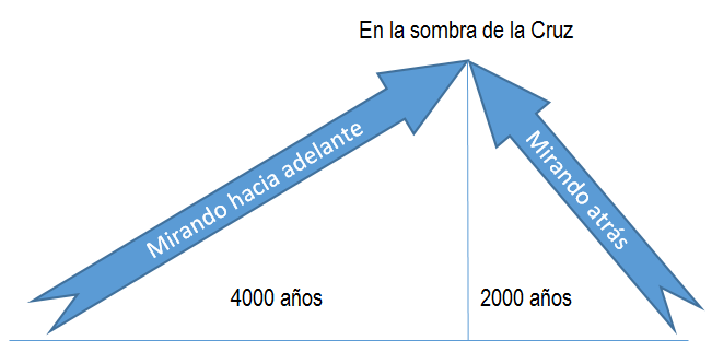 Diagrama con una flecha azul que se bifurca señalando hacia dos direcciones, izquierda con texto “Mirando hacia adelante” con 4000 años y derecha con texto “Mirando atrás” con 2000 años, bajo el título "En la sombra de la Cruz".