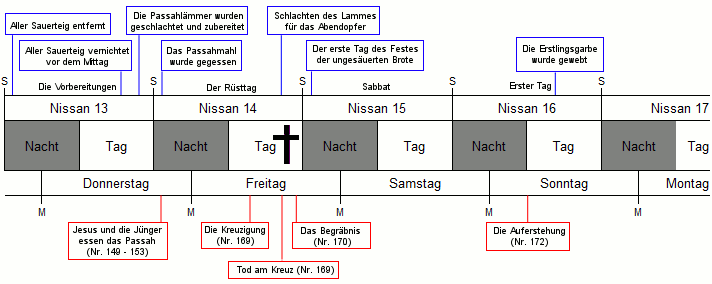 Ein Zeitstrahl zeigt wichtige Ereignisse der biblischen Passahwoche, angeordnet nach Tagen von Donnerstag (Nissan 13) bis Montag (Nissan 17). Die Grafik enthält Aktivitäten wie das Entfernen von Sauerteig, das Essen des Passahlammes, die Kreuzigung und die Auferstehung, jeweils nachts und tagsüber markiert, mit speziellen Kennzeichnungen für Sabbat und Rüsttag.