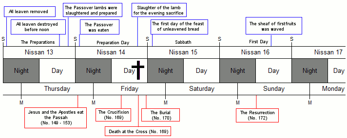 A detailed timeline table depicting a series of biblically significant events spanning from Nissan 13 to Nissan 17. The table includes sequences such as the Passover preparations, slaughter of lambs, and key events like the Crucifixion and Resurrection of Jesus. Each day is marked into segments of night and day and is associated with corresponding biblical references like the "Death at the Cross". The events are laid out by date, showing the transition from Thursday to Monday.