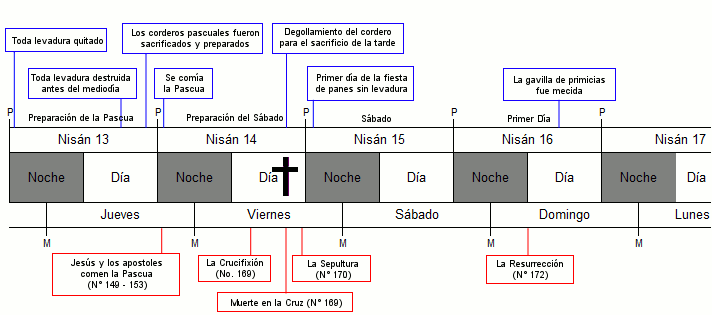 Gráfico cronológico que muestra eventos bíblicos importantes relacionados con la Pascua, cubriendo desde el Nisán 13 hasta el Nisán 17. Los eventos incluyen la preparación y celebración de la Pascua, la crucifixión, sepultura y resurrección de Jesús.