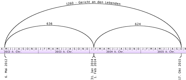 Kalenderzeitachse von 2012 bis 2015 nach Christus, abgebildet durch horizontale Monatsabkürzungen.