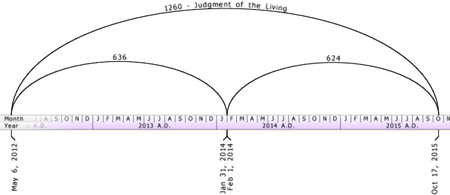 Horizontal graphic timeline spanning the years 2013 A.D. through 2015 A.D. displaying the positional shifts of the celestial bodies associated with the Mazzaroth across the months, from January to December, repeated for each year.