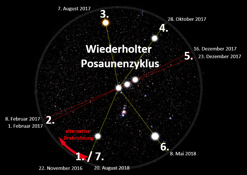 Ein wissenschaftliches Diagramm, das eine Reihe von Datenpunkten auf einem Sternenhintergrund abbildet, mit Verbindungslinien, die eine kreisförmige Bewegung um zentrale leuchtende Punkte darstellen. Beschriftungen zeigen verschiedene Daten und einen Titel "Wiederholter Posaunenzyklus" in der Mitte, was auf eine zyklische astronomische Beobachtung hindeutet, ohne spezifische astrologische Terminologie zu verwenden.