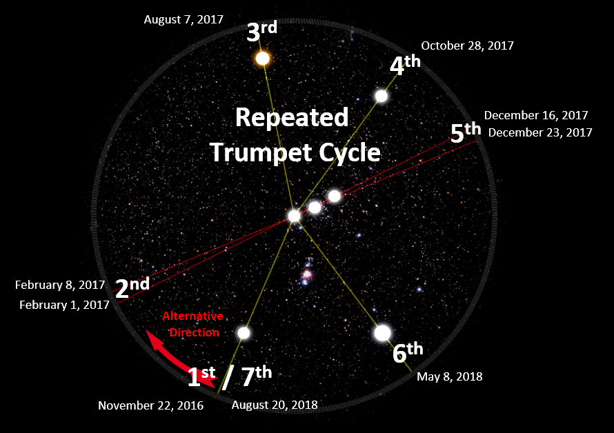 An educational astronomical illustration depicting a circular star map with several significant celestial alignment dates marked from November 22, 2016, to August 20, 2018. Bright stars are connected by red lines to highlight a pattern labeled as "Repeated Trumpet Cycle," which plots an alternative direction between cycles.