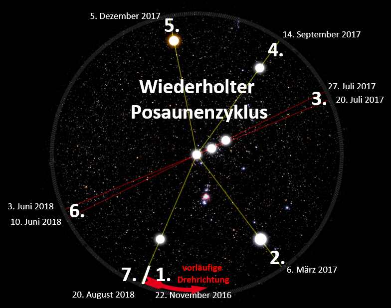 Grafische Darstellung eines himmlischen Phänomens, bei dem helle Sterne durch rote Linien auf einem schwarzen Sternenhintergrund verbunden sind. Die Grafik kennzeichnet spezifische Daten von November 2016 bis Juni 2018 und benennt eine wiederkehrende Bewegung im Mazzaroth.