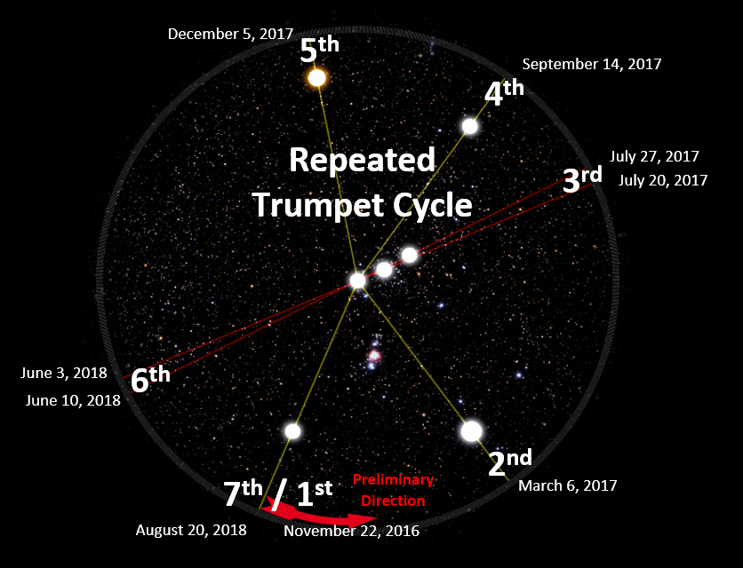 An illustration showing the position of celestial objects in a night sky over multiple dates, with lines connecting various points labeled from 1st to 7th, linked in sequence through a central textual element, "Repeated Trumpet Cycle." The dates range from November 22, 2016, to August 20, 2018, suggesting observations of a sequential astronomical event.