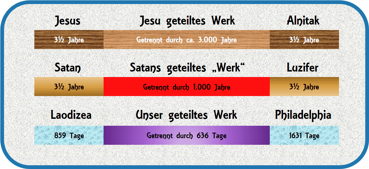 Eine detaillierte Tabelle zeigt vergleichende Zeitabschnitte und Trennungen in Bezug auf biblische und metaphorische Konzepte, darunter Jesus, Satan und zwei exemplarische Gemeinschaften, Laodizea und Philadelphia. Jede Zeile weist farblich unterschiedliche Balken auf, die verschiedene Zeiträume symbolisieren, sowie Text, der die Dauer in Jahren oder Tagen angibt.