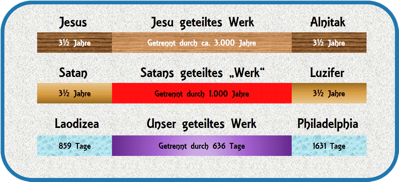 Diagramm, das verschiedene Zeitabschnitte in Jahren und Tagen anzeigt, die Jesus, Satan, Luzifer und andere Entit&auml;ten zugeordnet sind. Jesus und Luzifer sind jeweils mit 3&frac12; Jahren dargestellt, w&auml;hrend Satan mit 3&frac12; Jahren in einem roten Balken hervorgehoben ist, gefolgt von Zeitabschnitten, die Laodizea (859 Tage) und Philadelphia (1631 Tage) angeben. Zus&auml;tzliche Informationen weisen auf eine Trennung durch ca. 3000 Jahre f&uuml;r Jesus und 1000 Jahre f&uuml;r Satan hin.
