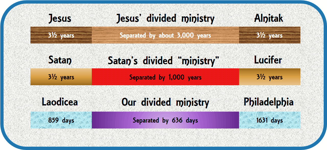 An informational graphic representing various timelines and periods associated with biblical and mythical figures. These figures include Jesus, Satan, and others, with associated ministry durations of "3½ years" displayed on colored bars. These bars are positioned alongside segments labeled as "divided ministry" with significant years such as 3000 and 1000 years apart. The bottom part of the image represents two periods named "Laodicea" and "Philadelphia" marked with days spanning 859 and 1631 respectively.