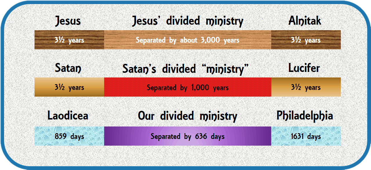 A diagram showing different figures and their associated time periods. At the top, it lists &ldquo;Jesus&rdquo; and &ldquo;Alnitak,&rdquo; both associated with 3&frac12; years and separated by about 3,000 years. The next section shows &ldquo;Satan&rdquo; with a similar time period of 3&frac12; years, linked to a note about a 1,000-year separation for &ldquo;Satan's divided ministry.&rdquo; Below that is &ldquo;Laodicea,&rdquo; noted for 859 days, connected to &ldquo;Our divided ministry,&rdquo; which is separated by 636 days, and &ldquo;Philadelphia,&rdquo; lasting 1,631 days. Each entry is visually distinguished by different colors and styles.