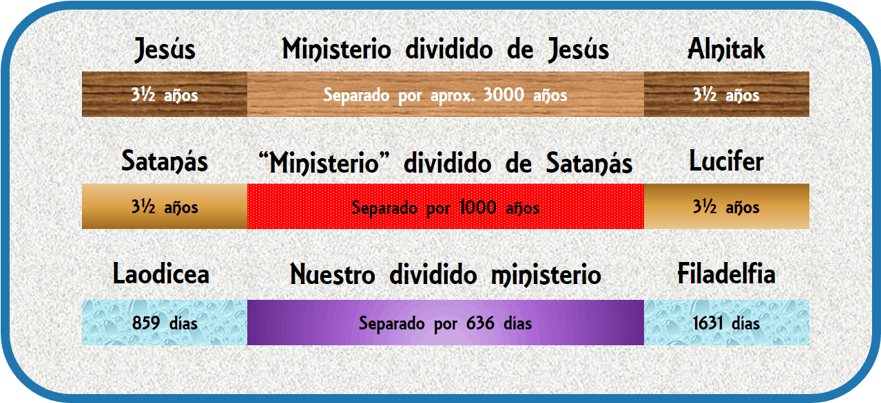 Gráfico comparativo que muestra distintos periodos de tiempo asociados con figuras y eventos bíblicos y sus divisiones temporales. Los segmentos destacan duraciones de “3½ años” para los periodos de Jesús, Satanás y Lucifer; diferencias temporales que separan estos eventos están marcadas como “aprox. 3000 años” y “1000 años”. Además, muestra periodos para Laodicea y Filadelfia con “859 días” y “1631 días” respectivamente, separados por “636 días”.