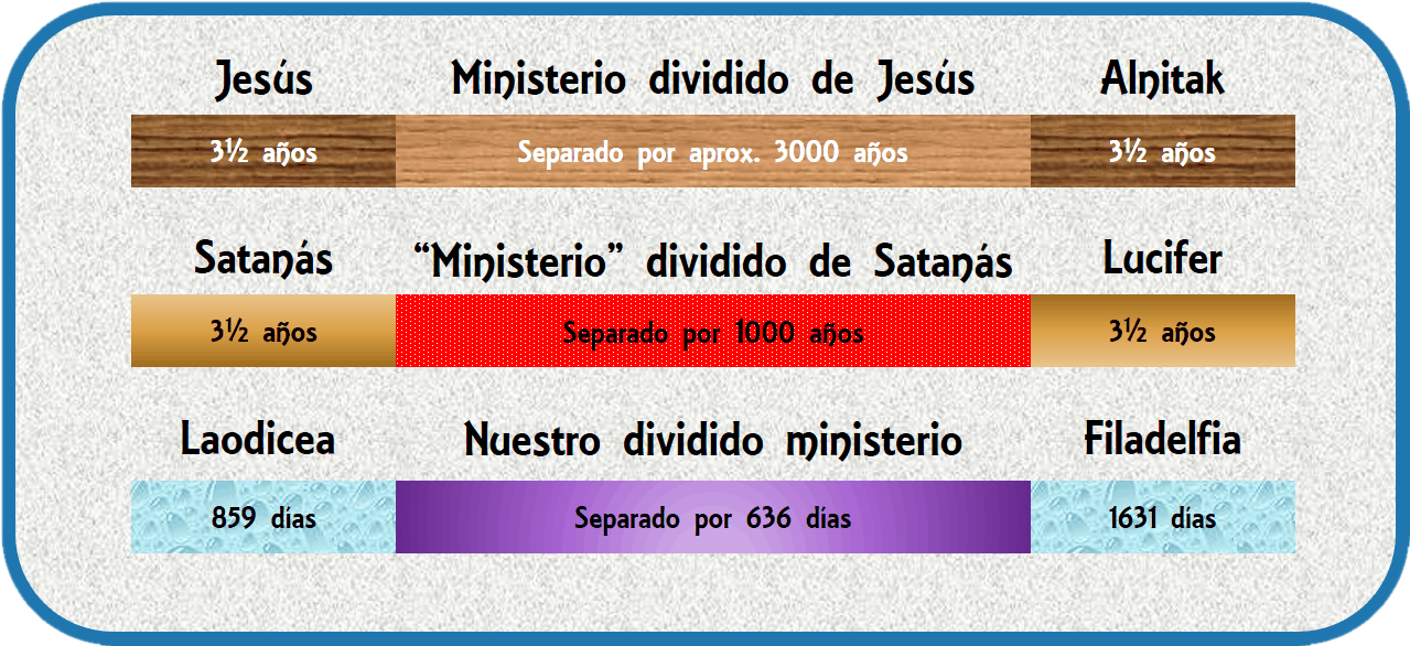 Diagrama que muestra un cronograma dividido en secciones. La parte superior incluye &ldquo;Jes&uacute;s&rdquo; y su &ldquo;Ministerio dividido de Jes&uacute;s&rdquo; con un tiempo de 3&frac12; a&ntilde;os, separado por aproximadamente 3000 a&ntilde;os. Debajo, &ldquo;Satan&aacute;s&rdquo; y su &ldquo;Ministerio dividido de Satan&aacute;s&rdquo; tambi&eacute;n con 3&frac12; a&ntilde;os, separado por 1000 a&ntilde;os. La secci&oacute;n inferior contiene &ldquo;Laodicea&rdquo; y &ldquo;Nuestro dividido ministerio&rdquo; que abarca 859 d&iacute;as, y &ldquo;Filadelfia&rdquo; con 1631 d&iacute;as.