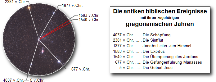 Ein astronomisches Diagramm zeigt eine Himmelskarte mit einer Nahaufnahme eines bestimmten Sternhaufens und einer roten Linie, die die Bahn zwischen den Sternen markiert. Daneben befindet sich eine Liste in deutscher Sprache mit dem Titel „Die antiken biblischen Ereignisse mit den entsprechenden gregorianischen Jahren“, in der bedeutende Ereignisse wie die Schöpfung, die Sintflut und die Geburt Jesu aufgeführt sind.
