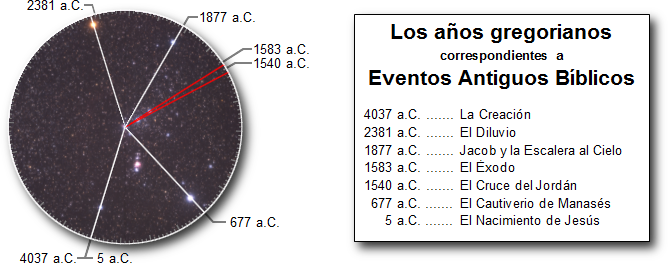 Un mapa estelar circular muestra varias fechas a. C., resaltadas con una línea roja sobre el Mazzaroth. Junto a él, una lista en español detalla los años gregorianos correspondientes a los antiguos eventos bíblicos, desde la Creación hasta el Nacimiento de Jesús.
