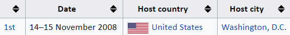 Table segment displaying the row titled "1st", indicating an event held on 14-15 November 2008 in the United States, with the city listed as Washington, D.C. Icons represent sorting options for columns labeled 'Date', 'Host country', and 'Host city'.