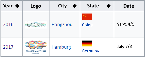 A table displaying information for G20 summits in 2016 and 2017, including the years, logos, host cities, host countries, and dates. The 2016 summit logo features the text "G20 2016 China" and an artistic representation of Hangzhou's landscape. The city of Hangzhou, China, hosted the summit on September 4-5, 2016. The 2017 summit logo includes the text "G20 Germany 2017" with a colorful, ribbon-styled graphic representing Hamburg. Hamburg, Germany, hosted the summit on July 7-8, 2017. National flags of China and Germany are shown in the State column.