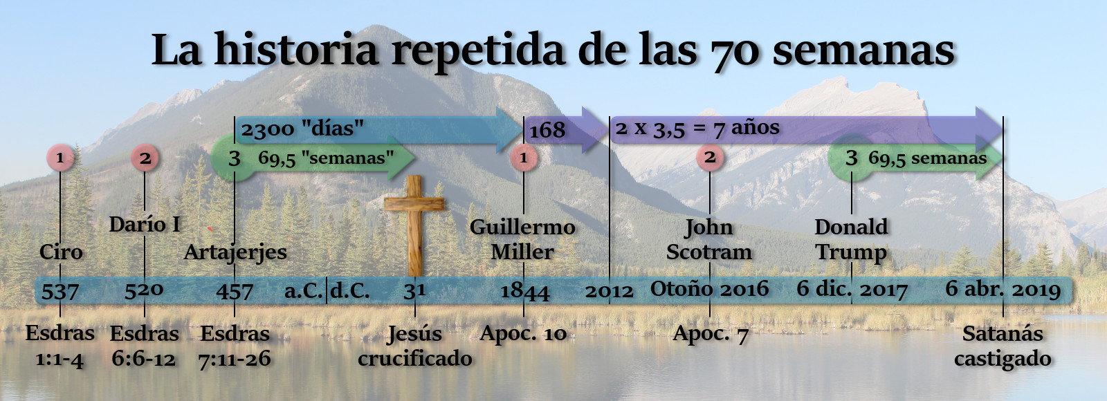 Gráfico descriptivo titulado "La historia repetida de las 70 semanas" sobre un paisaje montañoso con un lago. El gráfico muestra una línea de tiempo con fechas y nombres clave que incluyen Dario I, Ciro, Artajerjes, Guillermo Miller, John Scotram y Donald Trump. Se destacan eventos históricos y biblícos junto a símbolos religiosos y anotaciones relacionadas con profecías.