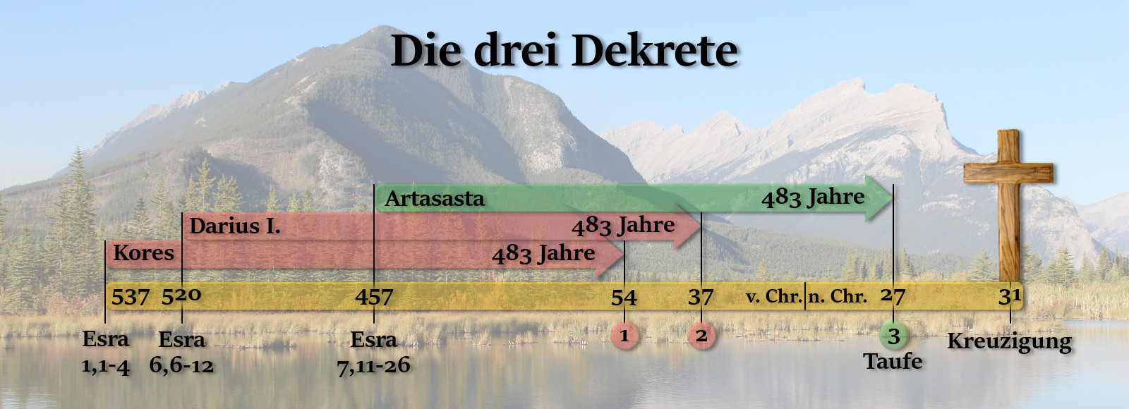 Ein informatives Bild zeigt eine visuelle Zeitleiste mit drei historischen Dekreten und wichtigen Ereignissen in einer biblischen Chronologie vor dem Hintergrund einer friedlichen Berglandschaft und einem See. Von links nach rechts beginnend mit den Dekreten von Kyros, Darius und Artaxerxes, gefolgt von signifikanten Jahreszahlen und Ereignissen wie der Taufe und der Kreuzigung von Christus.