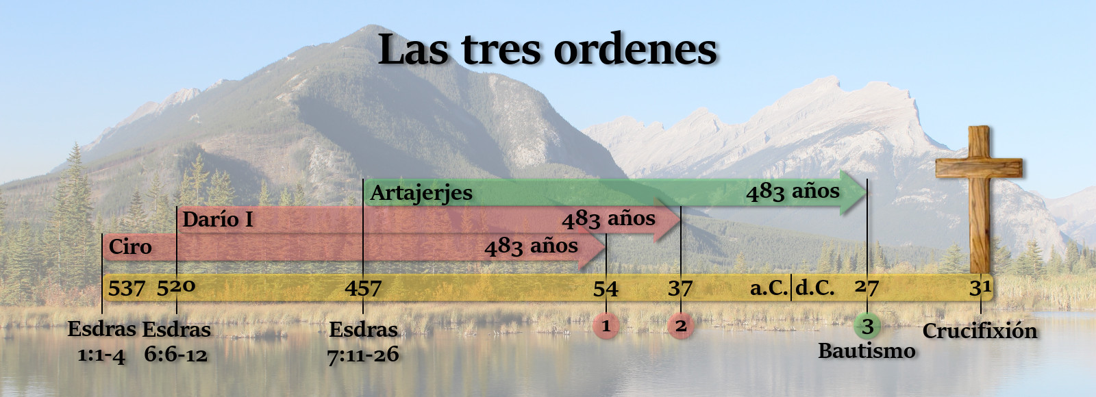 Gráfico sobre un paisaje natural con montañas y un lago reflejando un cielo claro. El gráfico superpone una cronología de períodos gobernantes e hitos bíblicos destacables con barras coloreadas, enlazando eventos como el reinado de Ciro y Darío I con referencias a libros bíblicos y fechas relevantes, flanqueado por un símbolo cristiano a la derecha.