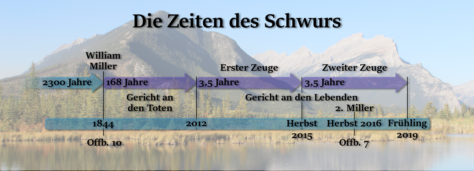 Ein Bild mit einer friedlichen Naturlandschaft, die Berge, einen See und Wälder zeigt. Über der Szenerie erstreckt sich eine Zeitleiste mit verschiedenen Daten und biblischen Verweisen, z. B. „Gericht an den Toten“ und „Gericht an den Lebenden“, eingebettet in die historischen Ereignisse und prophezeiten Perioden nach den Lehren von William Miller und folgenden Interpreten.