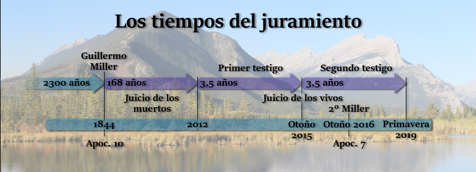 Imagen que muestra un diagrama temporal sobre un paisaje de montañas y un lago reflejante. El gráfico incluye fechas e hitos clave relacionados con eventos proféticos, como el "Juicio de los muertos" y el "Juicio de los vivos", con flechas y referencias a textos bíblicos como Apocalipsis. Los picos montañosos y árboles frondosos forman el fondo.