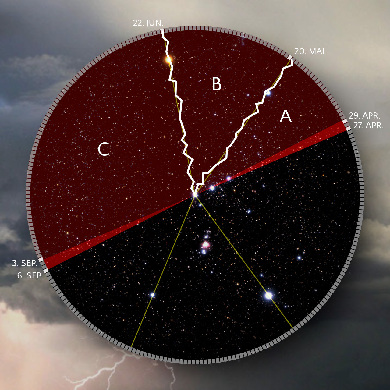 Wissenschaftliche Darstellung der Mazzaroth mit Hervorhebung bestimmter Himmelskörper in einem zweiteiligen Kreisdiagramm. Der obere Teil des Kreises ist rot eingefärbt und von Blitzen durchzogen, was unterschiedliche astronomische Phänomene symbolisiert. Der untere Teil zeigt den Sternenhimmel, durchzogen mit gelben Linien zwischen prominenten Sternen, begleitet von Datumsangaben am Rand des Kreises.