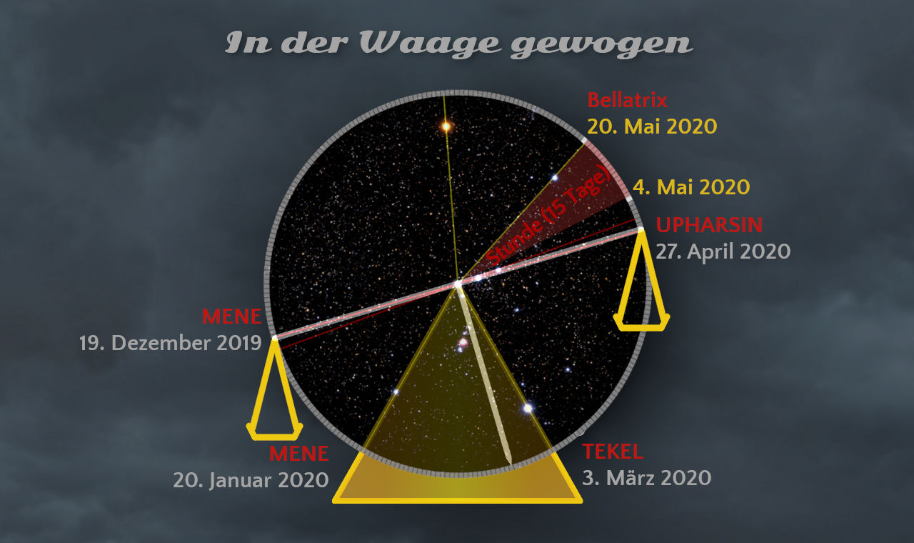 Grafische Darstellung eines dunklen sternenübersäten Himmels mit einem großen, durchsichtigen Zirkel, der sektorielle Teilungen zeigt. Daten und geheimnisvolle biblische Begriffe wie "MENE" und "UPHARSIN" sind entlang der Linien angeschrieben. In der Mitte des Zirkels ist eine gelbe geometrische Figur, durch welche der Stern Bellatrix sichtbar ist, hervorgehoben mit einem Datum.